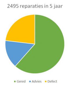 Verdeling reparaties